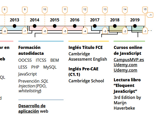 Detalle de la rejilla 1/3: años