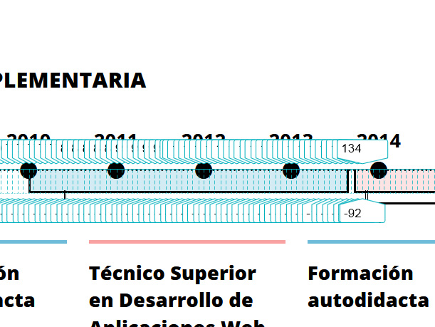 Detalle de la rejilla 2/3: períodos